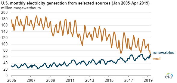 US electricity generation graph